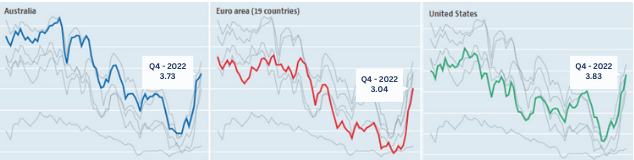 OECD Data – Long Term Interest Rate 2002-2022