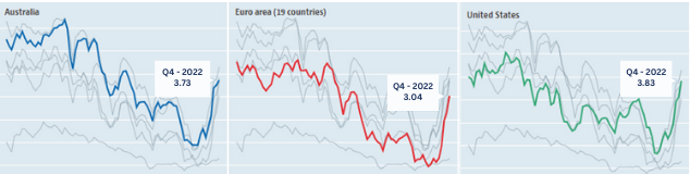 OECD Data – Long Term Interest Rate 2002-2022 OECD Data – Long Term Interest Rate 2002-2022
